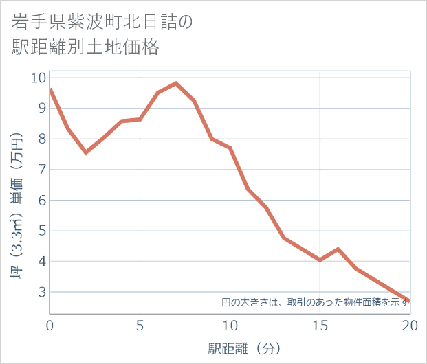 岩手県紫波町北日詰の徒歩距離別の土地坪単価