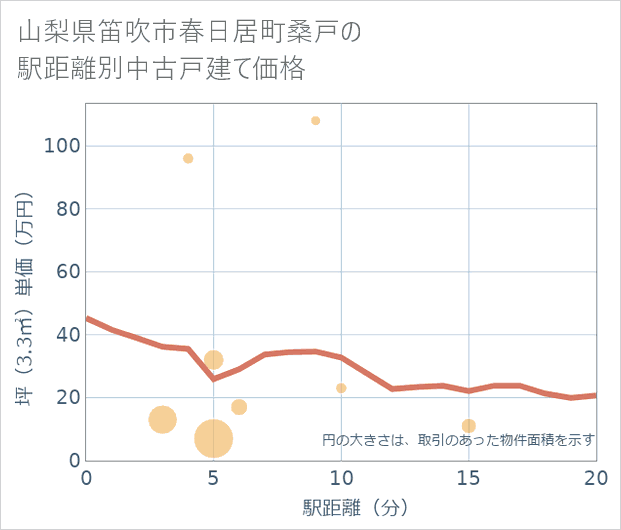山梨県笛吹市春日居町桑戸の徒歩距離別の中古戸建て坪単価