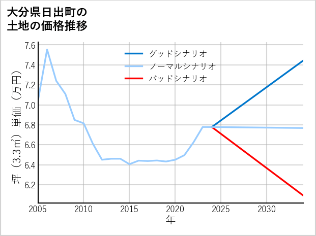 大分県日出町の土地価格推移