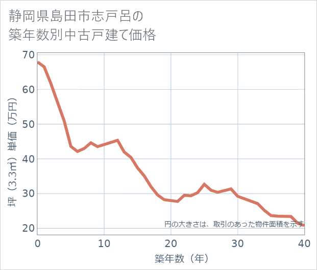 静岡県島田市志戸呂の築年数別の中古戸建て坪単価