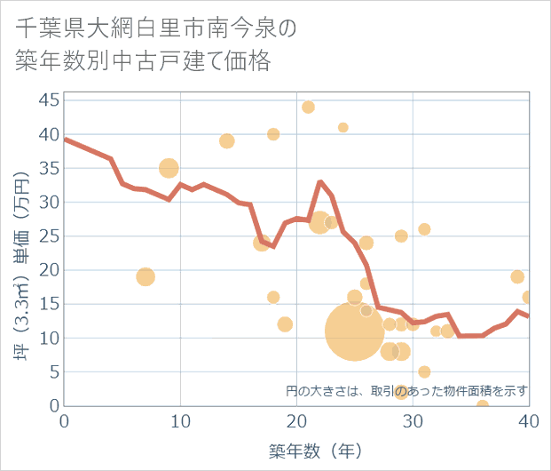 千葉県大網白里市南今泉の築年数別の中古戸建て坪単価