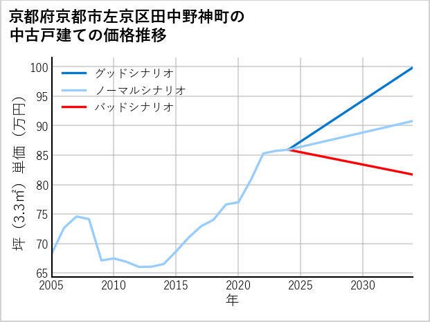 京都府京都市左京区田中野神町の中古戸建て価格推移