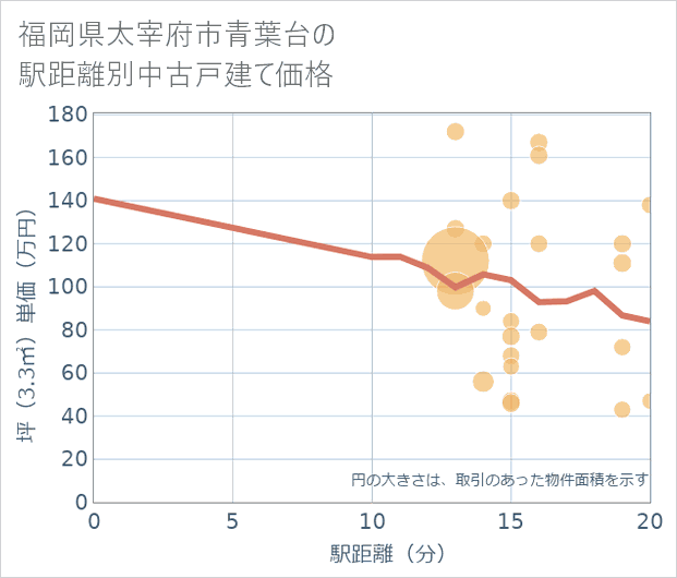 福岡県太宰府市青葉台の徒歩距離別の中古戸建て坪単価