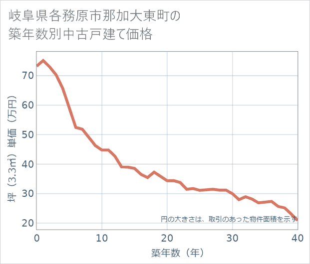 岐阜県各務原市那加大東町の築年数別の中古戸建て坪単価