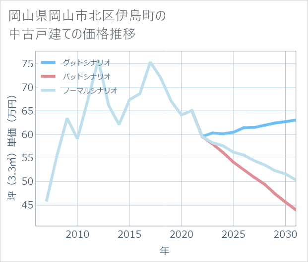 岡山県岡山市北区伊島町の中古戸建て価格推移
