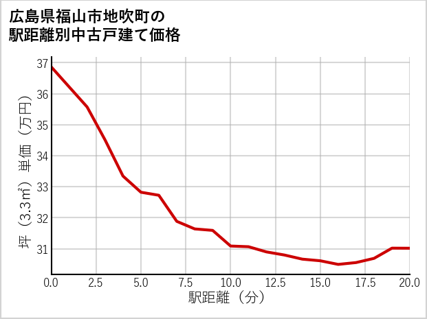 広島県福山市地吹町の徒歩距離別の中古戸建て坪単価