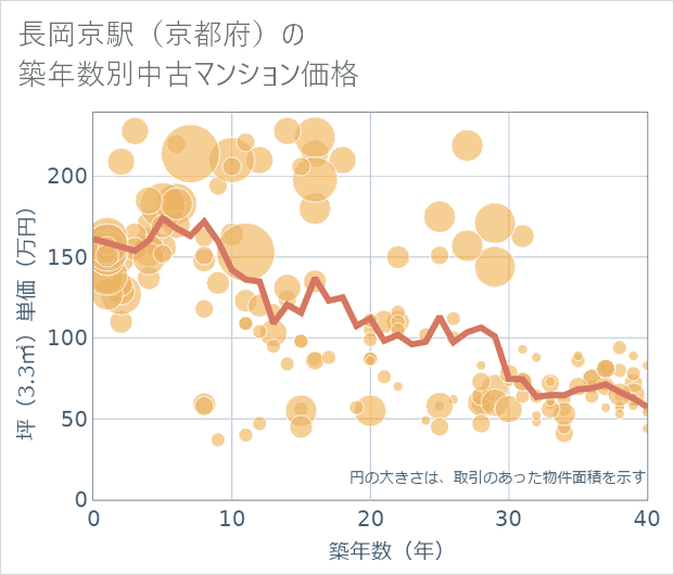 長岡京駅(京都府)の築年数別の中古マンション坪単価