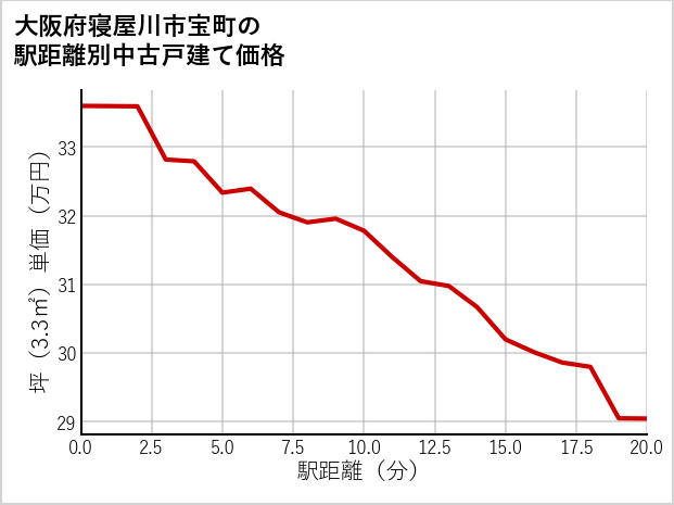 大阪府寝屋川市宝町の徒歩距離別の中古戸建て坪単価