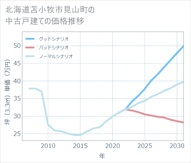 北海道苫小牧市見山町の中古戸建て価格推移
