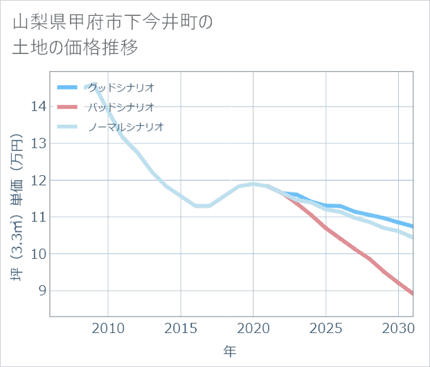 山梨県甲府市下今井町の土地価格推移