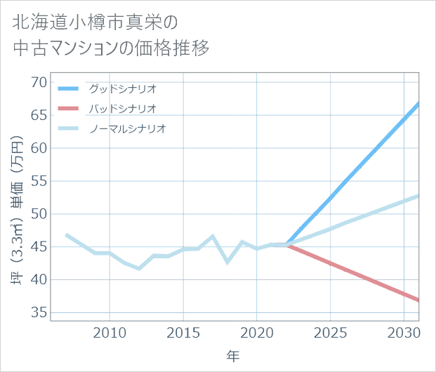 北海道小樽市真栄の中古マンション価格推移