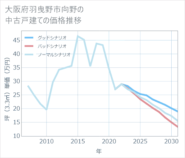 大阪府羽曳野市向野の中古戸建て価格推移