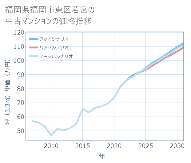 福岡県福岡市東区若宮の中古マンション価格推移