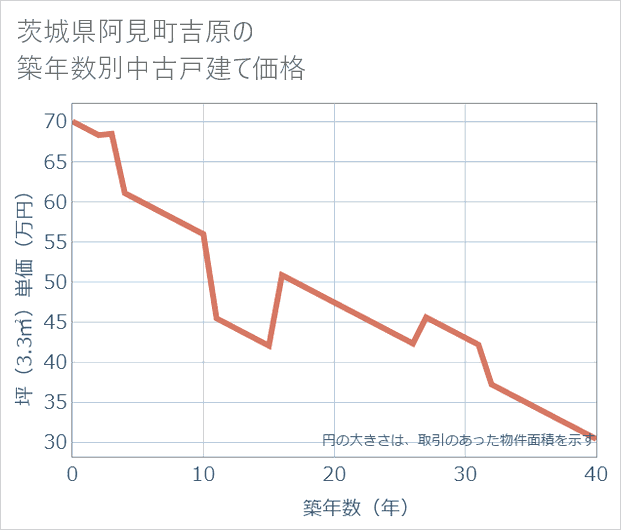 茨城県阿見町吉原の築年数別の中古戸建て坪単価