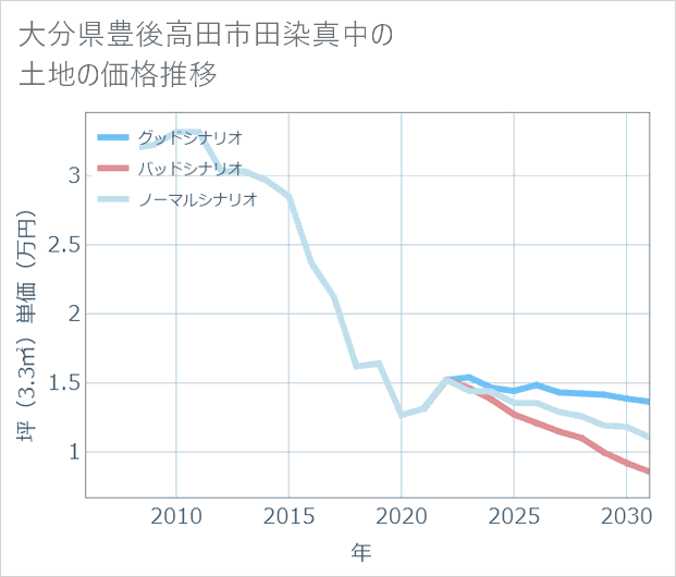 大分県豊後高田市田染真中の土地価格推移