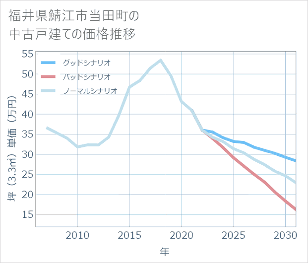 福井県鯖江市当田町の中古戸建て価格推移