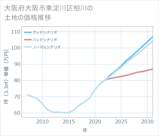 大阪府大阪市東淀川区相川の土地価格推移