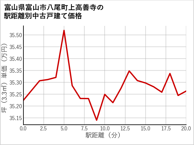富山県富山市八尾町上高善寺の徒歩距離別の中古戸建て坪単価