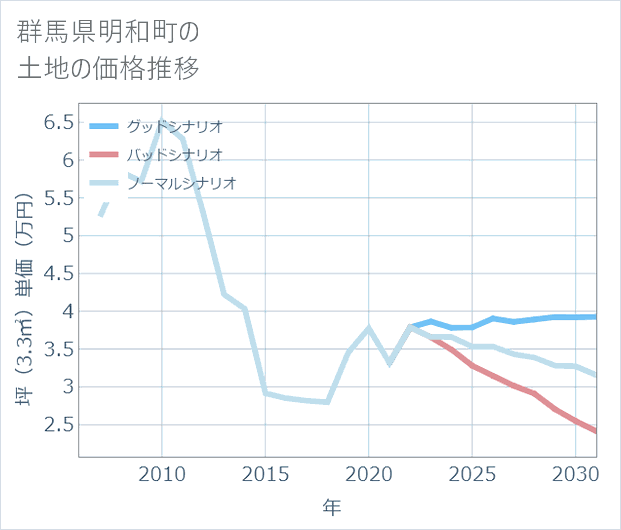 群馬県明和町の土地価格推移