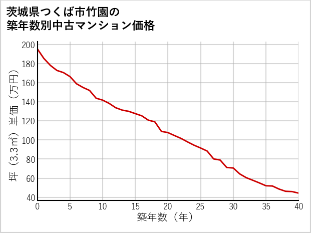茨城県つくば市竹園の築年数別の中古マンション坪単価