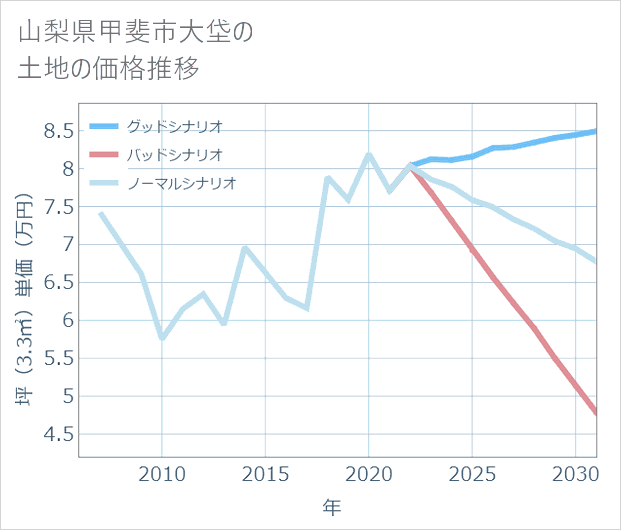 山梨県甲斐市大垈の土地価格推移