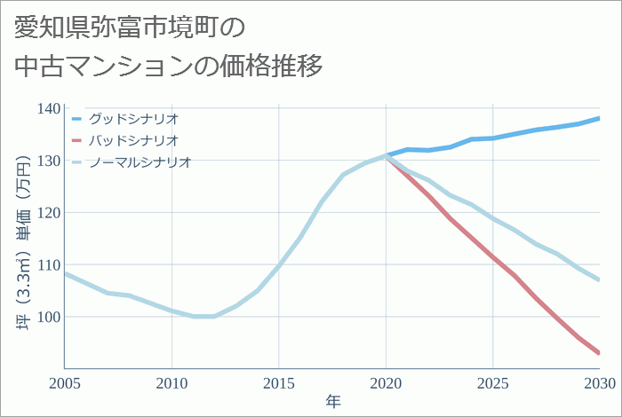 愛知県弥富市境町の中古マンション価格推移