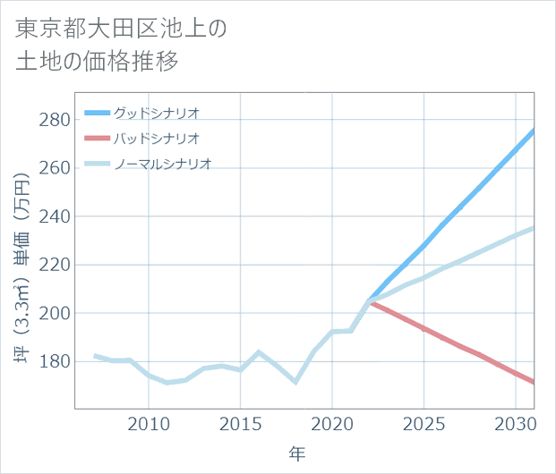 東京都大田区池上の土地価格推移
