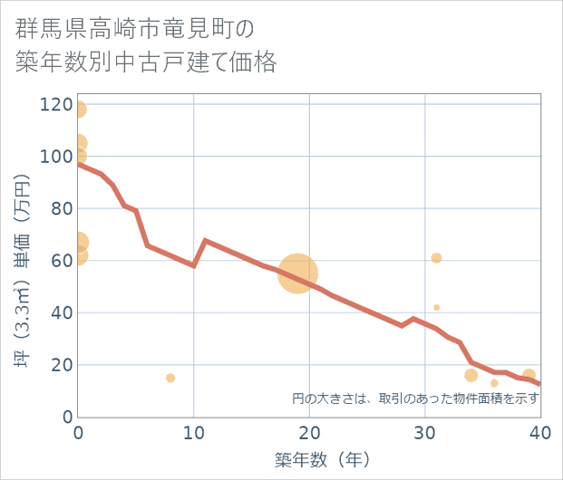 群馬県高崎市竜見町の築年数別の中古戸建て坪単価
