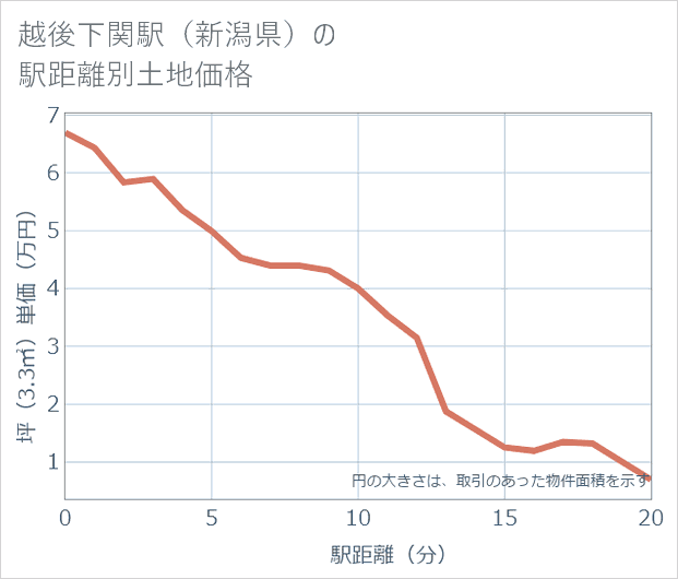 越後下関駅(新潟県)の徒歩距離別の土地坪単価