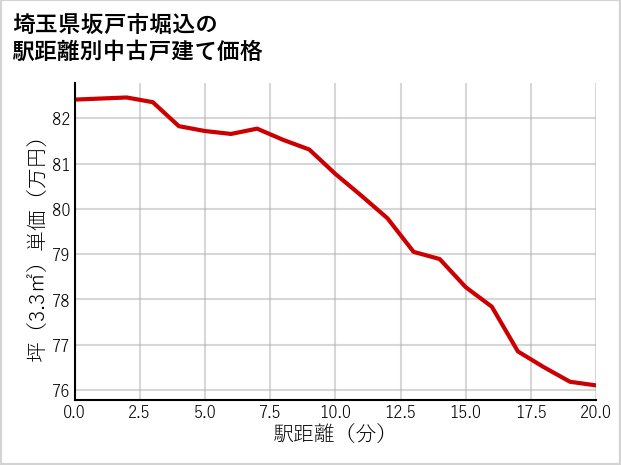 埼玉県坂戸市堀込の徒歩距離別の中古戸建て坪単価
