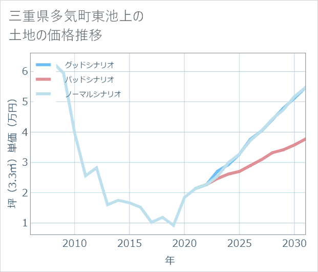 三重県多気町東池上の土地価格推移