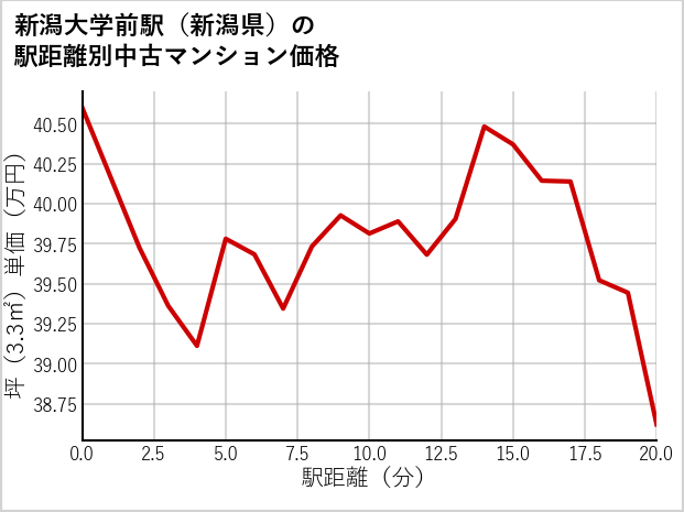 新潟大学前駅（新潟県）の徒歩距離別の中古マンション坪単価
