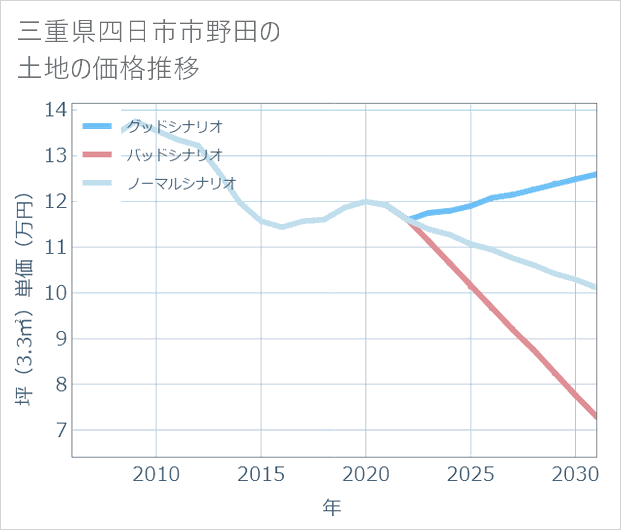 三重県四日市市野田の土地価格推移