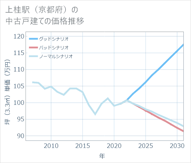 上桂駅(京都府)の中古戸建て価格推移