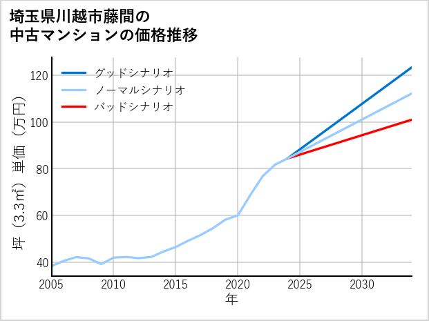 埼玉県川越市藤間の中古マンション価格推移