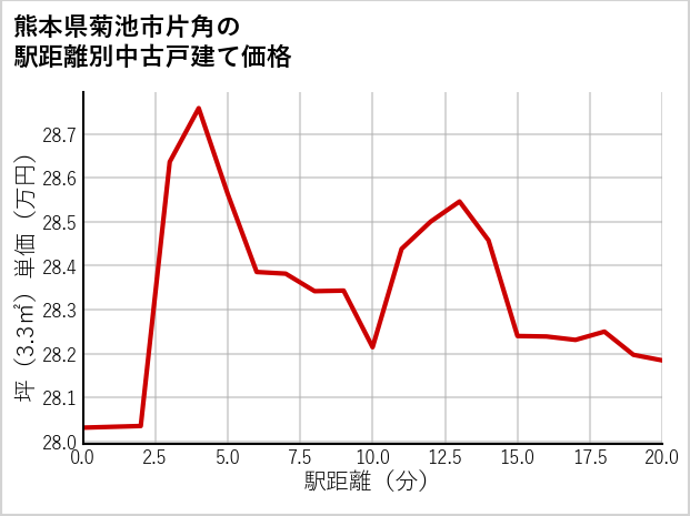 熊本県菊池市片角の徒歩距離別の中古戸建て坪単価