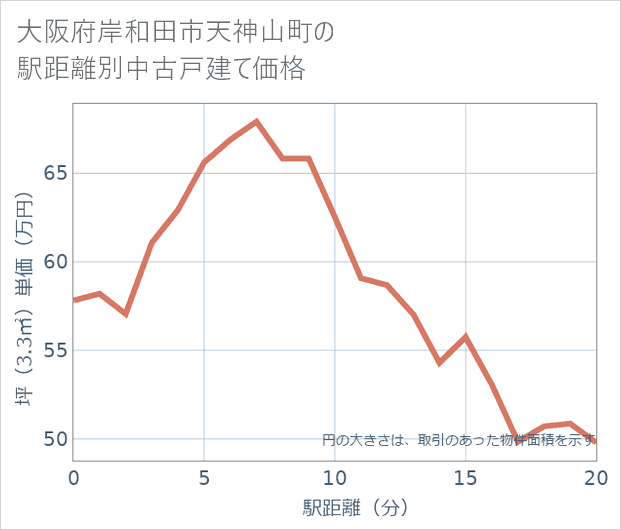 大阪府岸和田市天神山町の徒歩距離別の中古戸建て坪単価