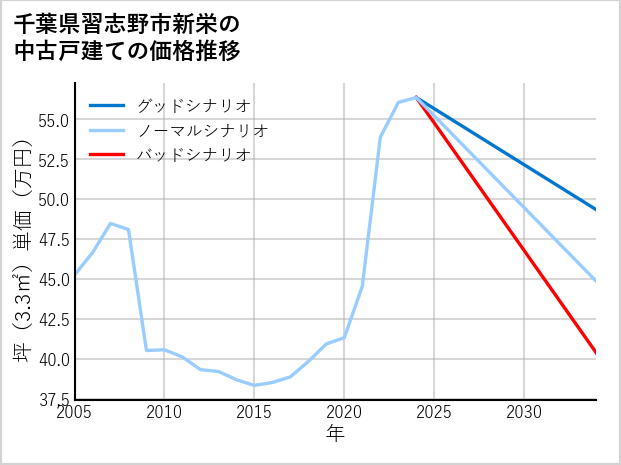 千葉県習志野市新栄の中古戸建て価格推移
