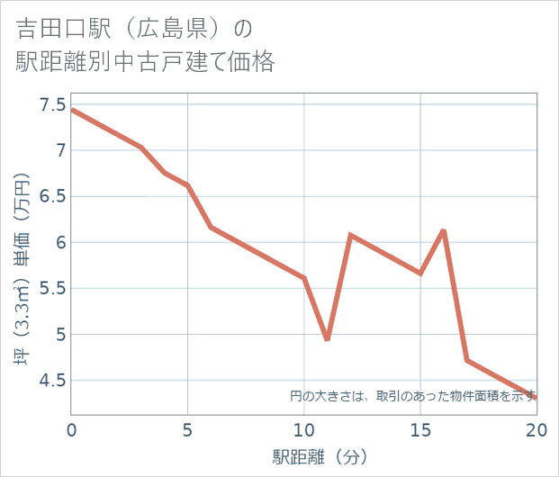 吉田口駅(広島県)の徒歩距離別の中古戸建て坪単価