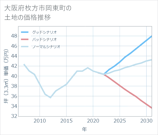 大阪府枚方市岡東町の土地価格推移