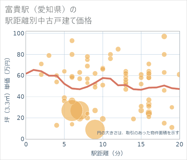 富貴駅(愛知県)の徒歩距離別の中古戸建て坪単価