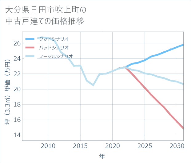 大分県日田市吹上町の中古戸建て価格推移
