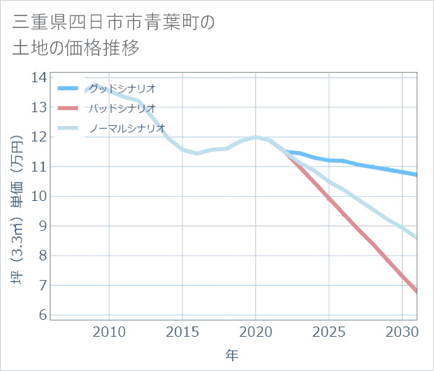 三重県四日市市青葉町の土地価格推移