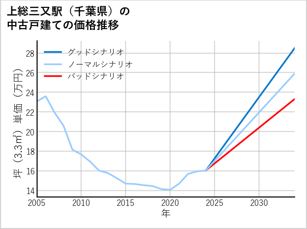 上総三又駅（千葉県）の中古戸建て価格推移