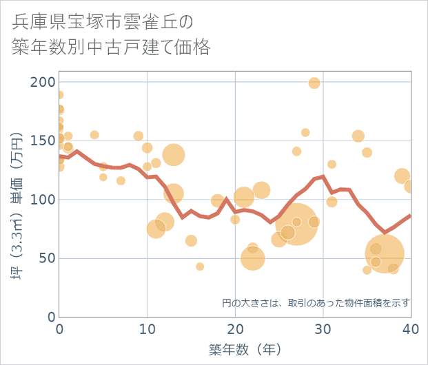 兵庫県宝塚市雲雀丘の築年数別の中古戸建て坪単価