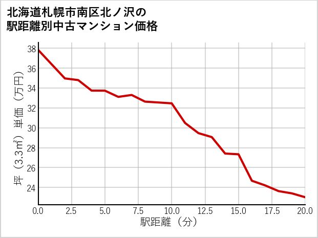 北海道札幌市南区北ノ沢の徒歩距離別の中古マンション坪単価