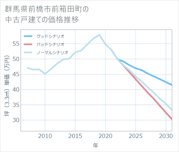 群馬県前橋市前箱田町の中古戸建て価格推移