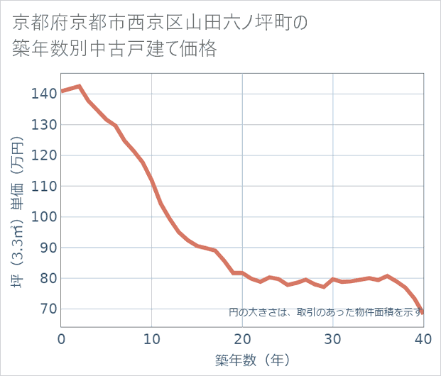 京都府京都市西京区山田六ノ坪町の築年数別の中古戸建て坪単価