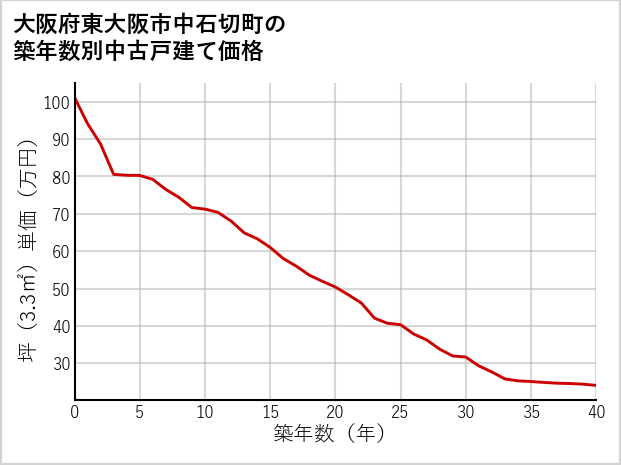 大阪府東大阪市中石切町の築年数別の中古戸建て坪単価