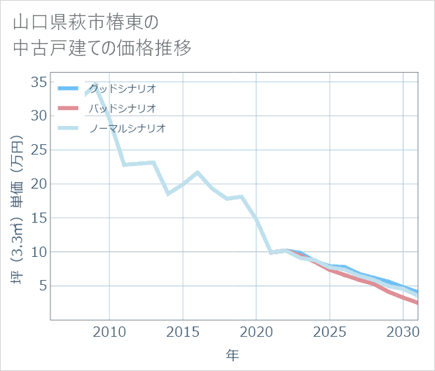 山口県萩市椿東の中古戸建て価格推移
